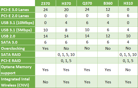 Таблица с чипове на Intel от серия 300