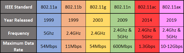 Таблица за сравнение на Wi-Fi