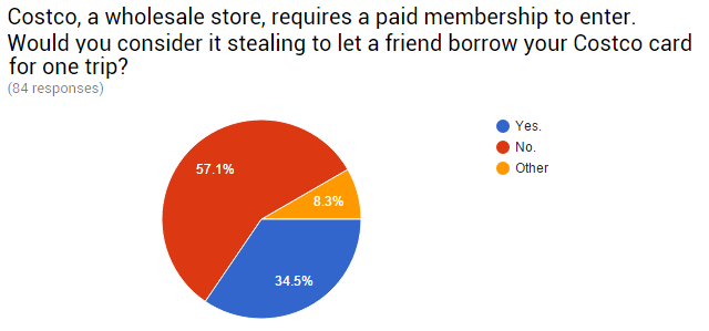 08-Survey-Sharing-Costco-Card