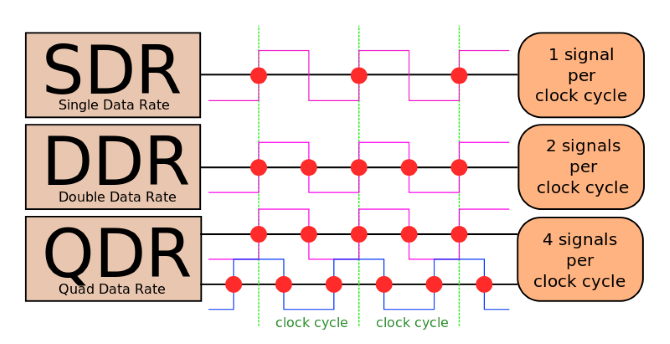 Цикъл на часовника DDR