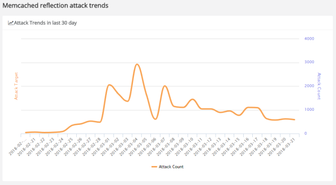 Запаметените DDoS отражателни тенденции за атака и ботнети