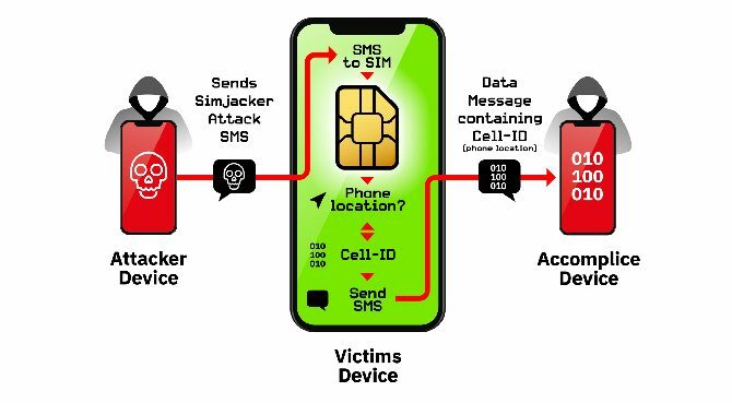 Уязвимости на SIM картата - как работи Simjacker