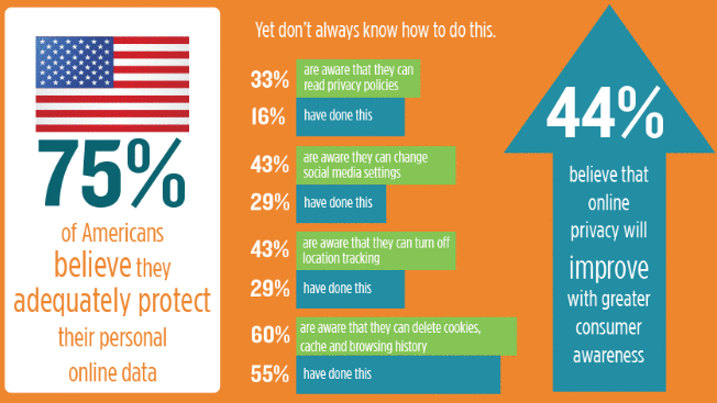 американците защитават адекватно своите онлайн данни