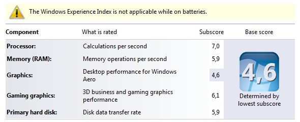 индекс на опита на Windows